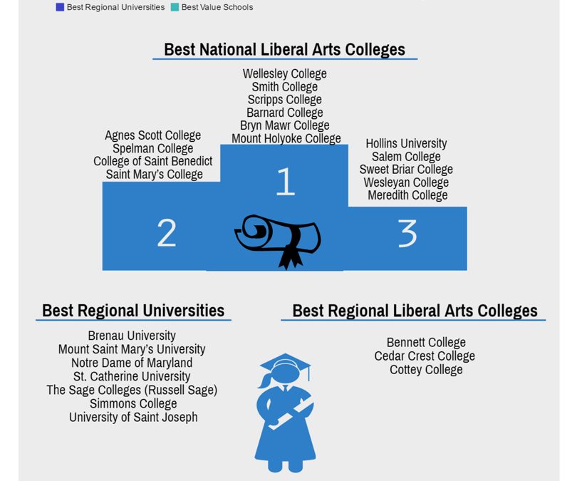 Women’s Colleges and Universities – strong showing in 2017 U.S. News & World Report Best College Rankings Report